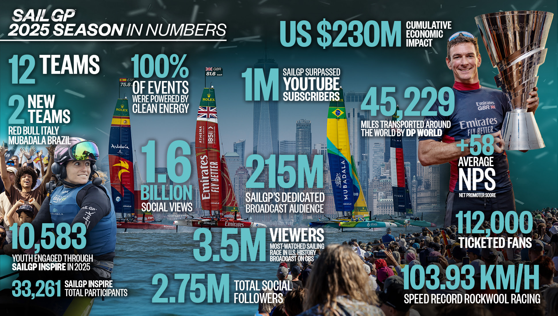 Record year for SailGP as the league caps its fifth season on a high